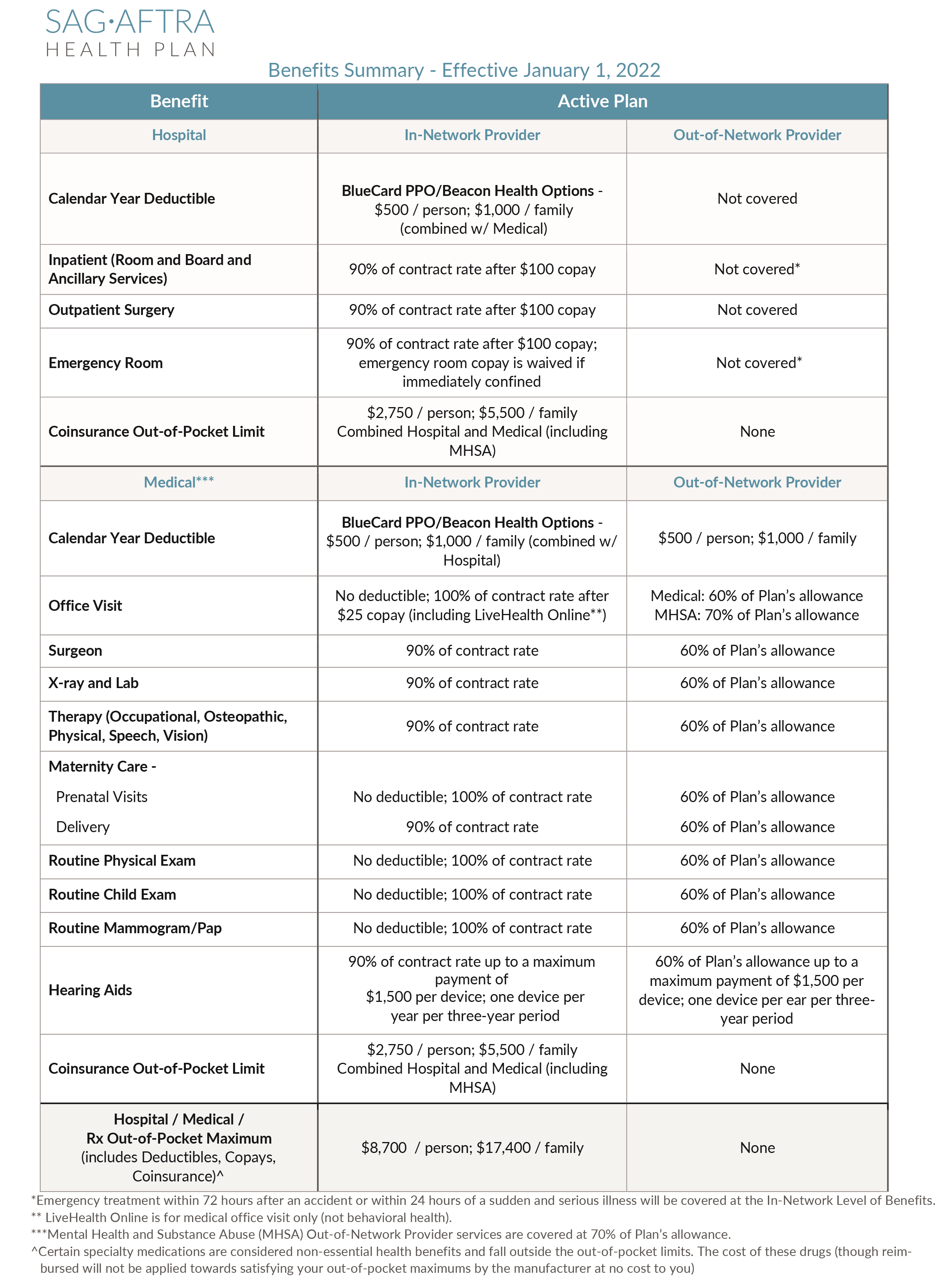 Benefit summary 2022