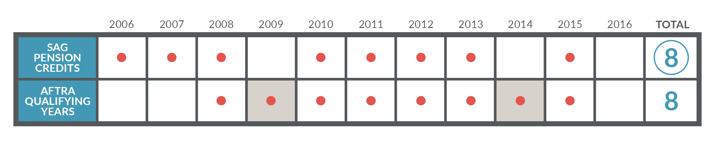 retiree-health-credit-same-years-chart